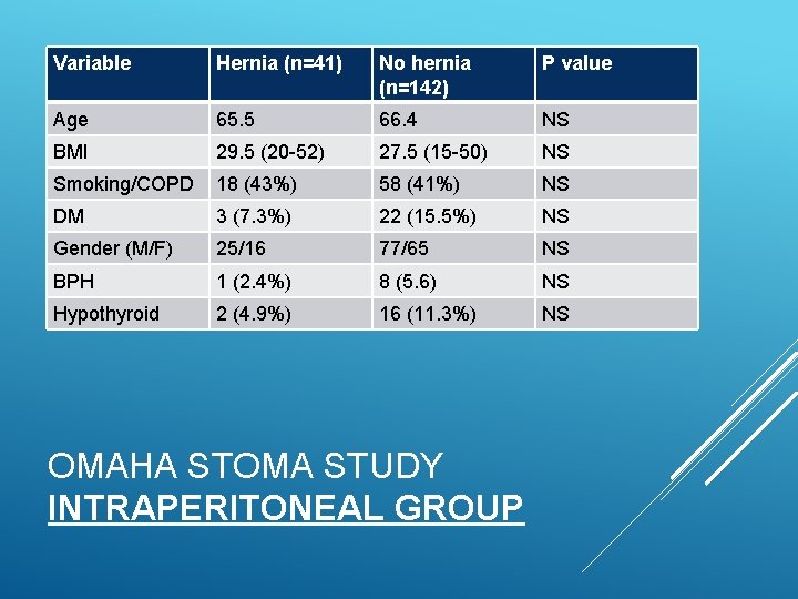 Variable Hernia (n=41) No hernia (n=142) P value Age 65. 5 66. 4 NS Variable Hernia (n=41) No hernia (n=142) P value Age 65. 5 66. 4 NS