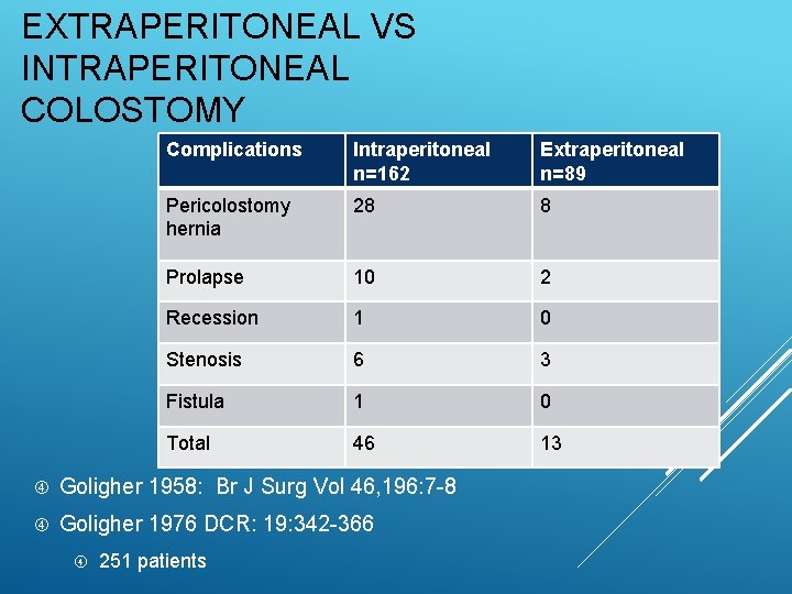 EXTRAPERITONEAL VS INTRAPERITONEAL COLOSTOMY Complications Intraperitoneal n=162 Extraperitoneal n=89 Pericolostomy hernia 28 8 Prolapse EXTRAPERITONEAL VS INTRAPERITONEAL COLOSTOMY Complications Intraperitoneal n=162 Extraperitoneal n=89 Pericolostomy hernia 28 8 Prolapse