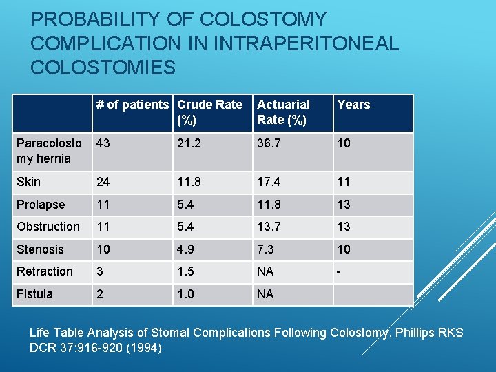 PROBABILITY OF COLOSTOMY COMPLICATION IN INTRAPERITONEAL COLOSTOMIES # of patients Crude Rate (%) Actuarial PROBABILITY OF COLOSTOMY COMPLICATION IN INTRAPERITONEAL COLOSTOMIES # of patients Crude Rate (%) Actuarial