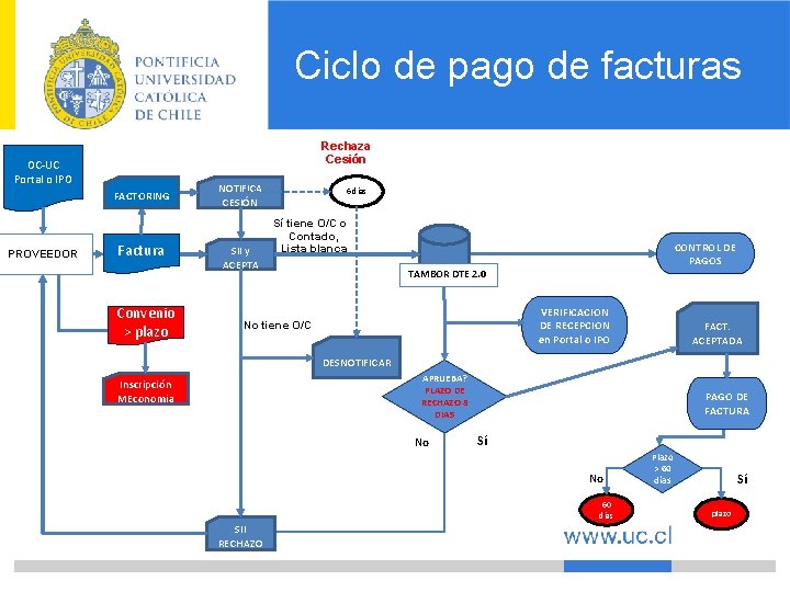 Ciclo de pago de facturas Rechaza Cesión OC-UC Portal o IPO FACTORING PROVEEDOR Factura