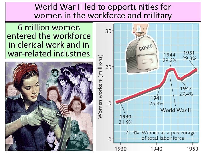 World War II led to opportunities for women in the workforce and military 6