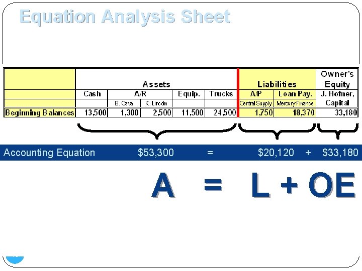 Equation Analysis Sheet 1. Set up sheet with Beginning Balances as per B/S Accounting