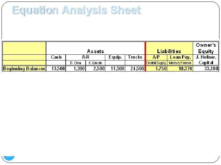 Equation Analysis Sheet 2. Metropolitan Movers pays $1, 200 cash to Mercury Finance. 20