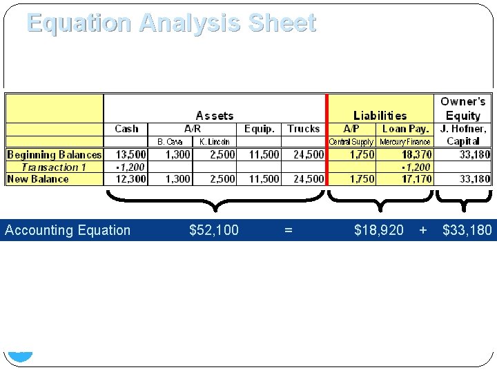 Equation Analysis Sheet 2. Metropolitan Movers pays $1, 200 cash to Mercury Finance. Accounting