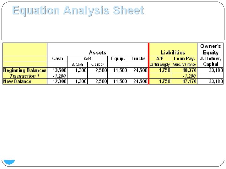 Equation Analysis Sheet 3. K. Lincoln, who owes Metropolitan Movers $2, 500, pays $1,