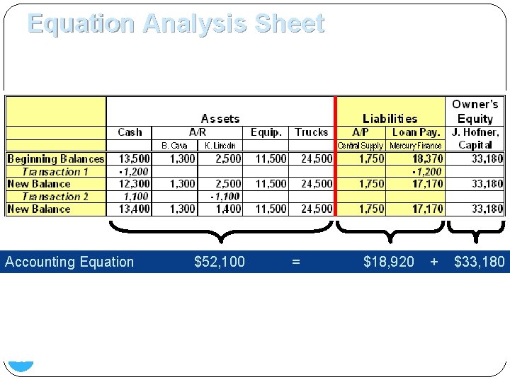 Equation Analysis Sheet 3. K. Lincoln, who owes Metropolitan Movers $2, 500, pays $1,