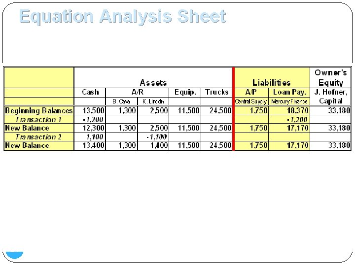 Equation Analysis Sheet 4. Equipment costing $1, 950 is purchased for cash. 24 