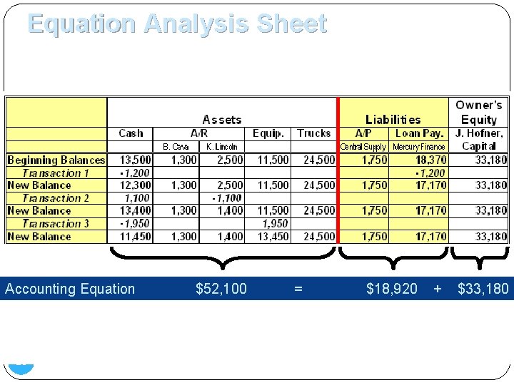 Equation Analysis Sheet 4. Equipment costing $1, 950 is purchased for cash. Accounting Equation