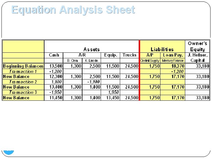 Equation Analysis Sheet 5. A new pick-up truck is purchased at a cost of