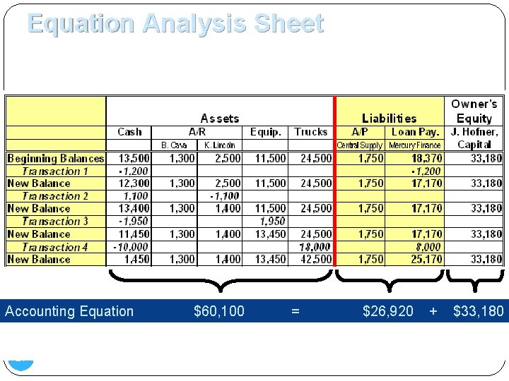 Equation Analysis Sheet 5. A new pick-up truck is purchased at a cost of