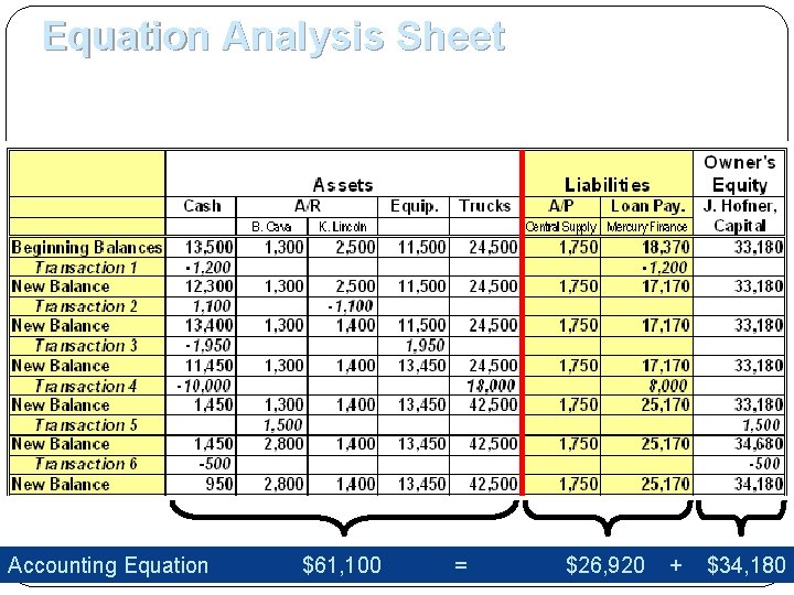 Equation Analysis Sheet 7. J. Hofner, the owner, withdraws $500 for personal use. 31