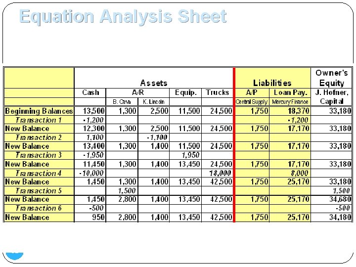 Equation Analysis Sheet 8. One of the trucks requires engine work costing $75. The