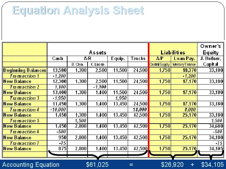 Equation Analysis Sheet 8. One of the trucks requires engine work costing $75. The