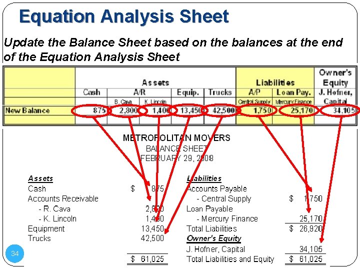 Equation Analysis Sheet Update the Balance Sheet based on the balances at the end