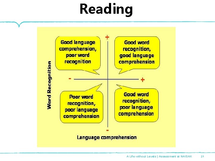 Reading A Life without Levels | Assessment at NAISAK 21 