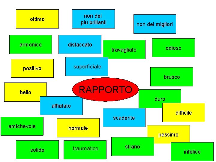 non dei più brillanti ottimo armonico distaccato non dei migliori odioso travagliato positivo brusco