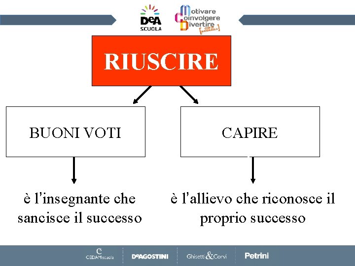 RIUSCIRE BUONI VOTI è l’insegnante che sancisce il successo CAPIRE è l’allievo che riconosce
