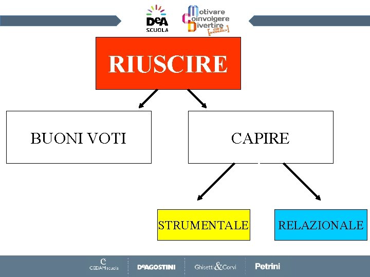 RIUSCIRE BUONI VOTI CAPIRE STRUMENTALE RELAZIONALE 