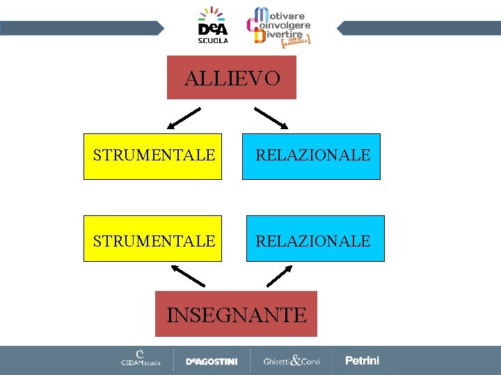 ALLIEVO STRUMENTALE RELAZIONALE INSEGNANTE 
