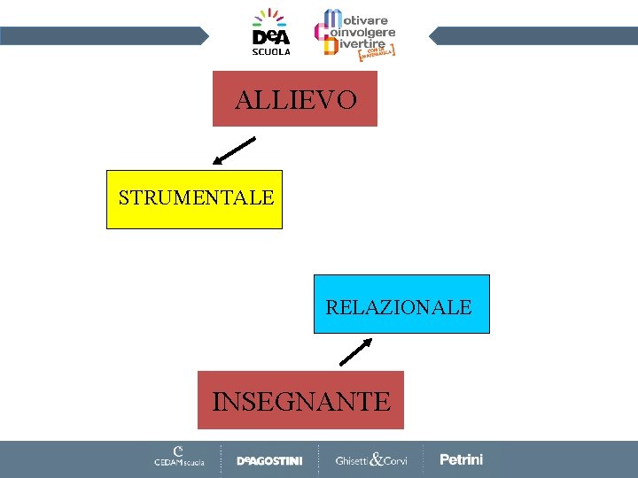 ALLIEVO STRUMENTALE RELAZIONALE INSEGNANTE 