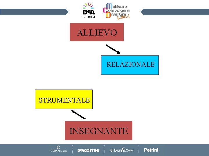 ALLIEVO RELAZIONALE STRUMENTALE INSEGNANTE 