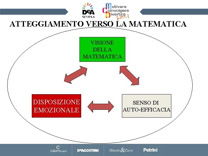 IL RAPPORTO CON LA MATEMATICA NEI TEMI ATTEGGIAMENTO VERSO LA MATEMATICA VISIONE la matematica