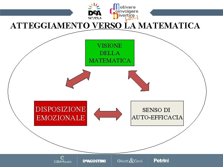 IL RAPPORTO CON LA MATEMATICA NEI TEMI ATTEGGIAMENTO VERSO LA MATEMATICA VISIONE la matematica