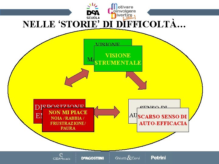 NELLE ‘STORIE’ DI DIFFICOLTÀ… VISIONE la matematica DELLA VISIONE è… MATEMATICA STRUMENTALE DISPOSIZIONE piace.