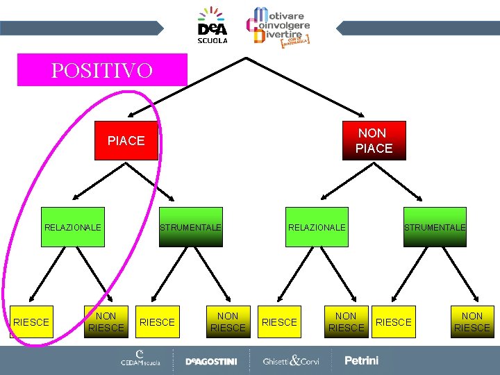 POSITIVO NON PIACE RELAZIONALE RIESCE NON RIESCE STRUMENTALE RIESCE NON RIESCE 