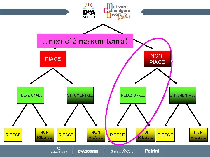 …non c’è nessun tema! NON PIACE RELAZIONALE RIESCE NON RIESCE STRUMENTALE RIESCE NON RIESCE