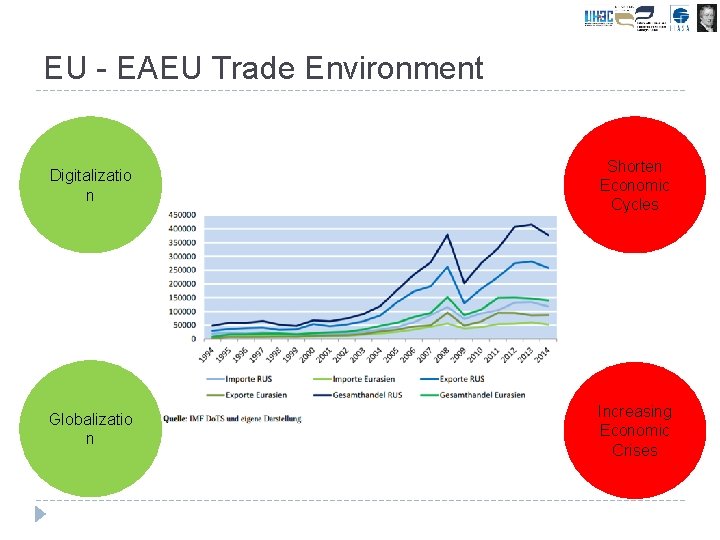 EU - EAEU Trade Environment Digitalizatio n Shorten Economic Cycles Globalizatio n Increasing Economic