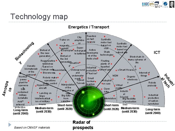 Technology map Energetics / Transport Reactors City on fast amphibio neurons us Aero spa