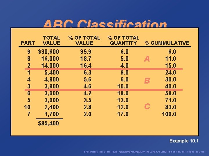 ABC Classification PART 9 8 2 1 4 3 6 5 10 7 TOTAL