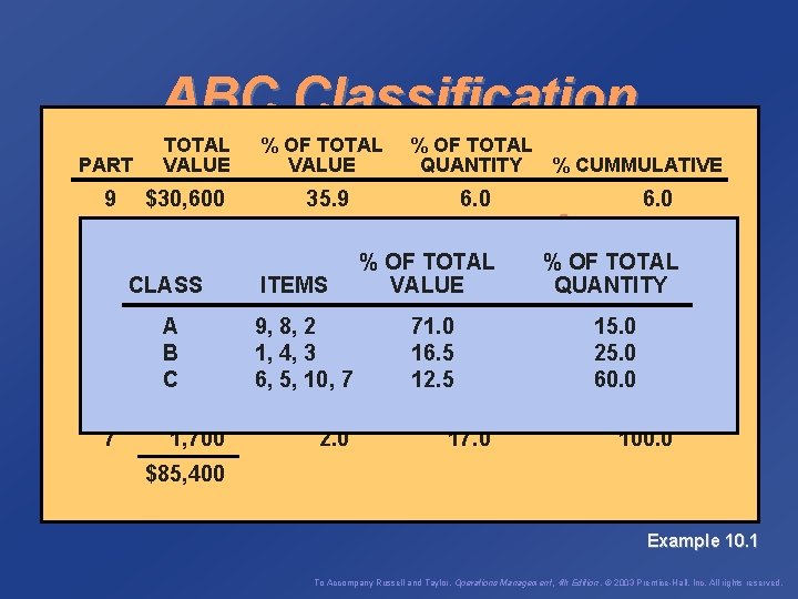 ABC Classification PART TOTAL PART VALUE 9 $30, 600 1 8 16, 000 2