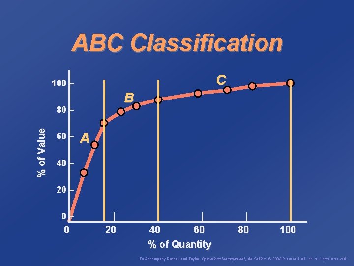 ABC Classification C 100 – B % of Value 80 – 60 – A
