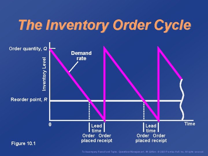The Inventory Order Cycle Order quantity, Q Inventory Level Demand rate Reorder point, R