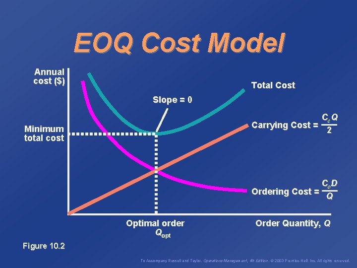 EOQ Cost Model Annual cost ($) Total Cost Slope = 0 Cc. Q Carrying