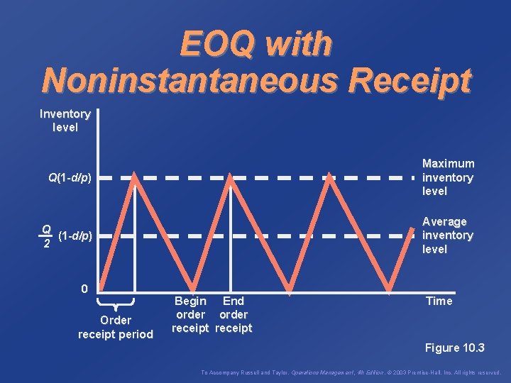 EOQ with Noninstantaneous Receipt Inventory level Q(1 -d/p) Maximum inventory level Q (1 -d/p)