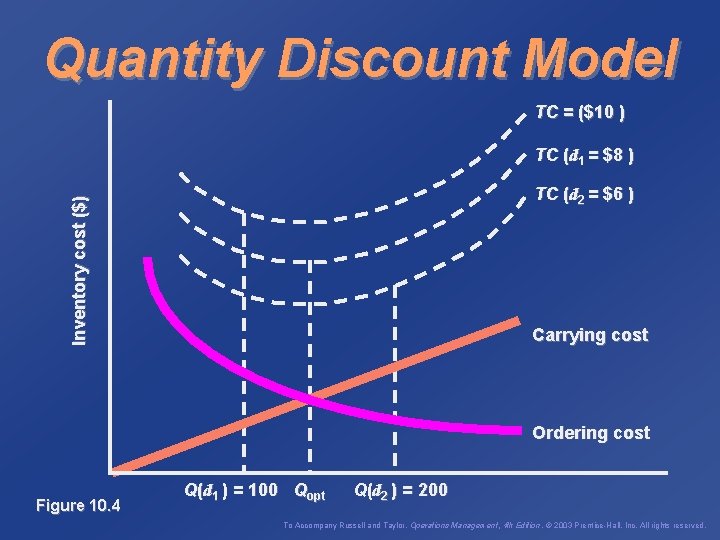 Quantity Discount Model TC = ($10 ) TC (d 1 = $8 ) Inventory
