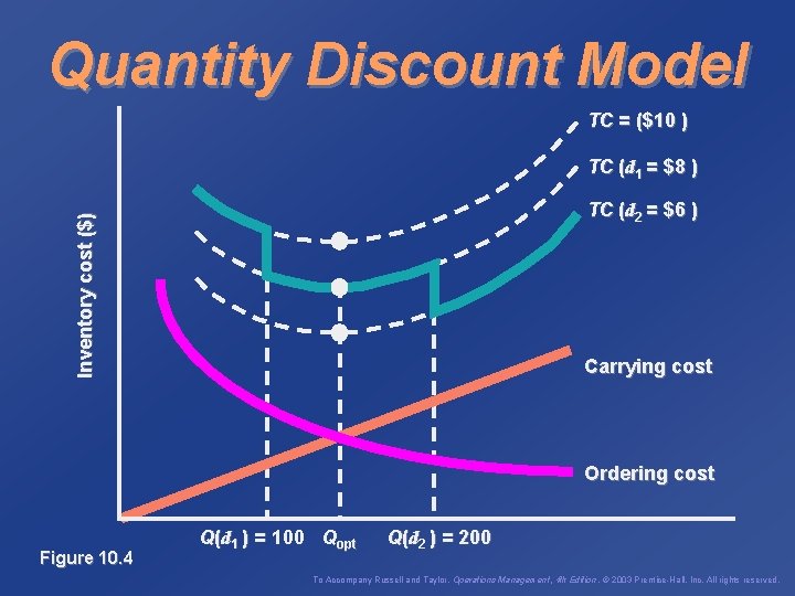 Quantity Discount Model TC = ($10 ) TC (d 1 = $8 ) Inventory