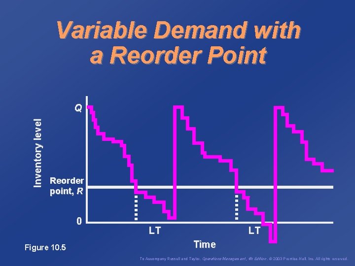 Variable Demand with a Reorder Point Inventory level Q Reorder point, R 0 Figure