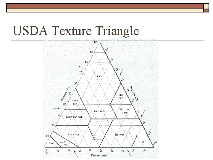 USDA Texture Triangle 