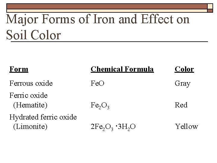 Major Forms of Iron and Effect on Soil Color Form Chemical Formula Color Ferrous