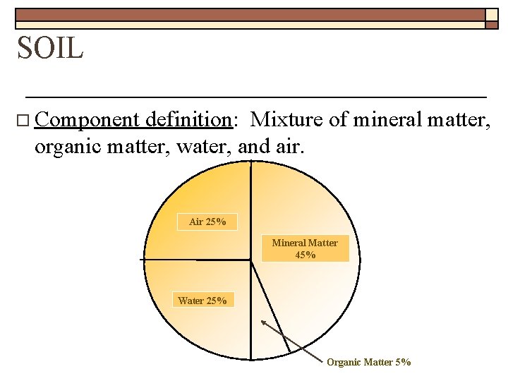 SOIL o Component definition: Mixture of mineral matter, organic matter, water, and air. Air