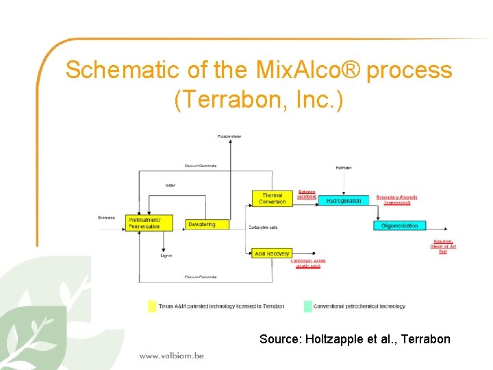 Schematic of the Mix. Alco® process (Terrabon, Inc. ) Source: Holtzapple et al. ,