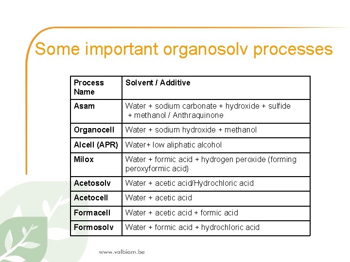 Some important organosolv processes Process Name Solvent / Additive Asam Water + sodium carbonate