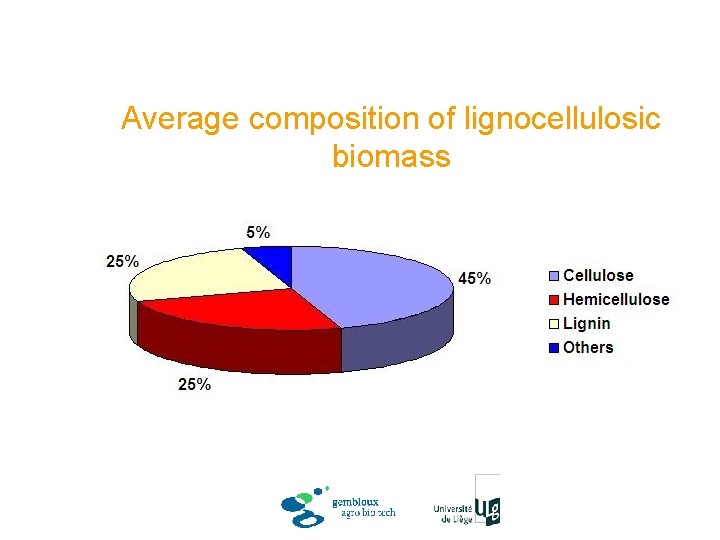 Average composition of lignocellulosic biomass 