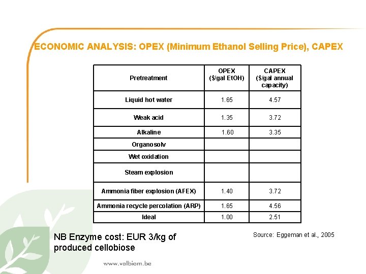 ECONOMIC ANALYSIS: OPEX (Minimum Ethanol Selling Price), CAPEX Pretreatment OPEX ($/gal Et. OH) CAPEX