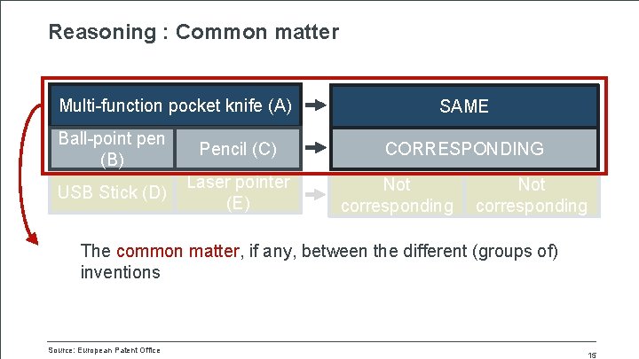 Reasoning : Common matter Multi-function pocket knife (A) Ball-point pen (B) Pencil (C) USB
