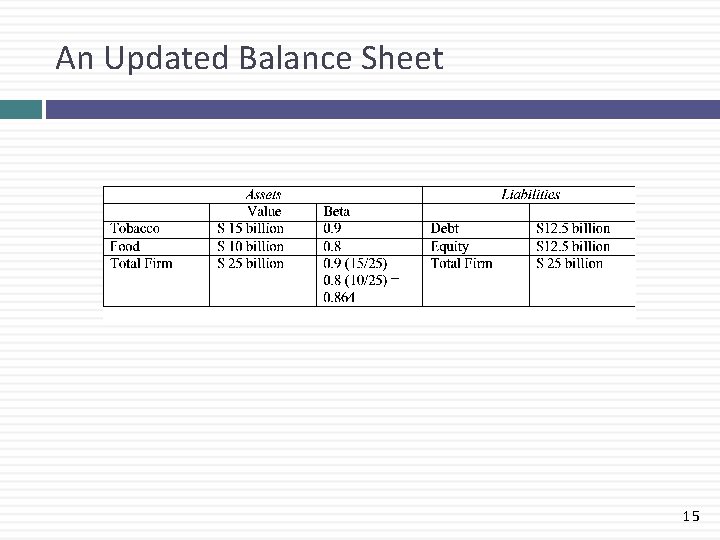 An Updated Balance Sheet 15 
